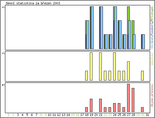 Denn statistika