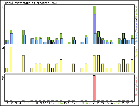 Denn statistika