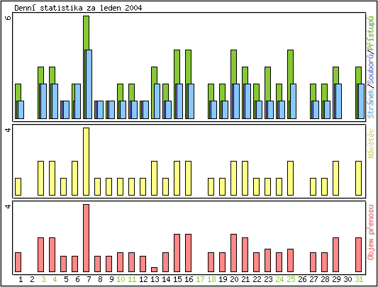 Denn statistika