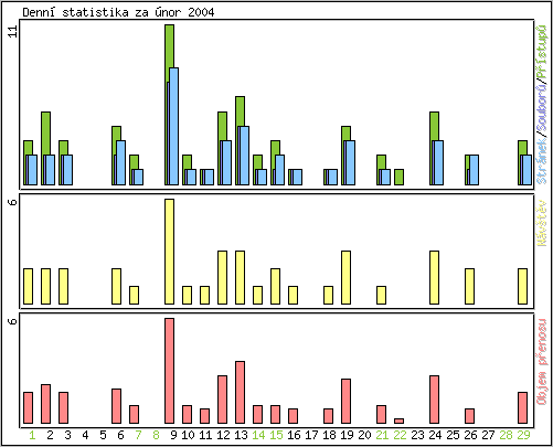 Denn statistika