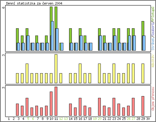 Denn statistika