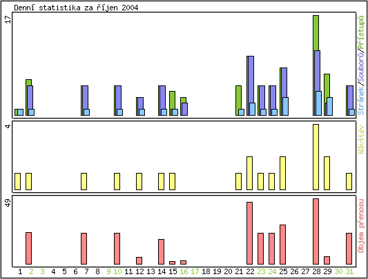 Denn statistika