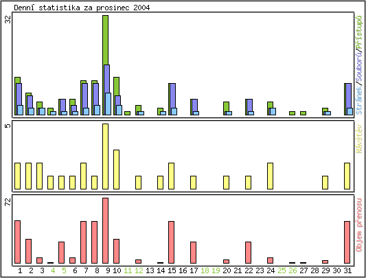 Denn statistika