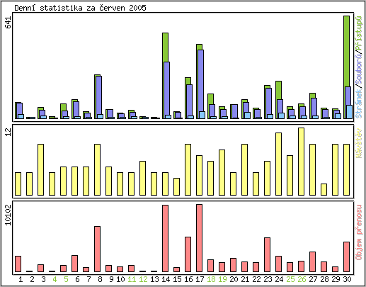 Denn statistika