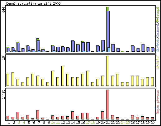 Denn statistika