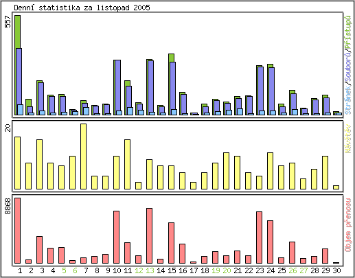 Denn statistika