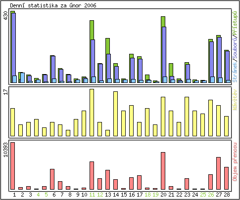 Denn statistika