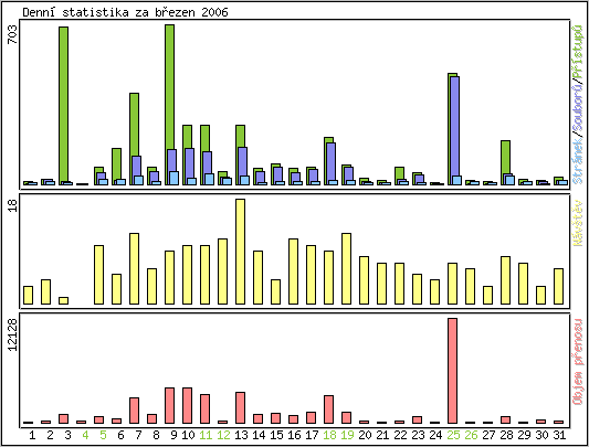 Denn statistika