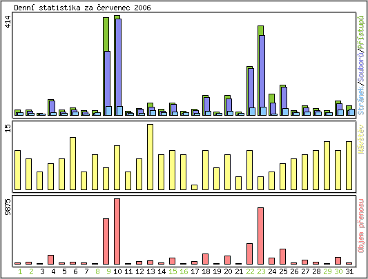 Denn statistika