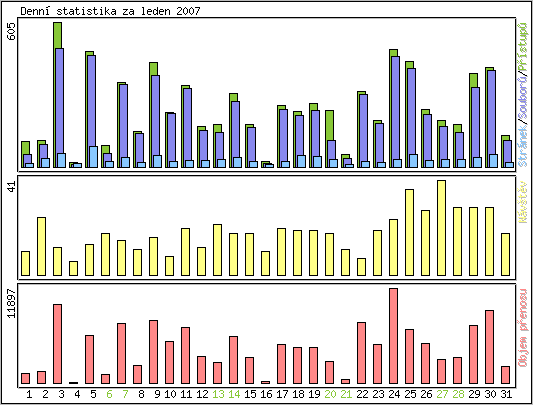 Denn statistika