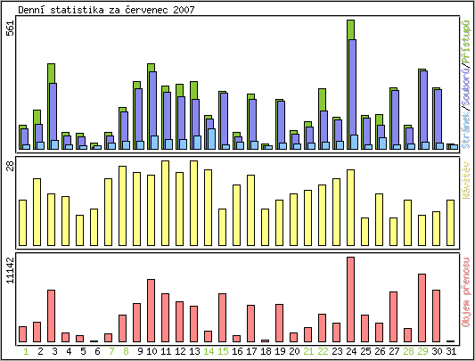 Denn statistika