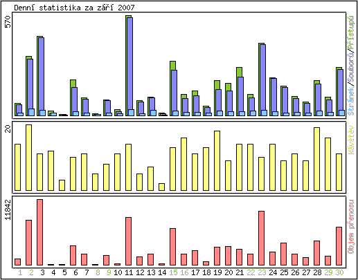 Denn statistika