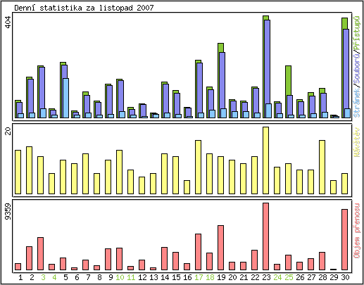 Denn statistika