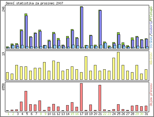 Denn statistika