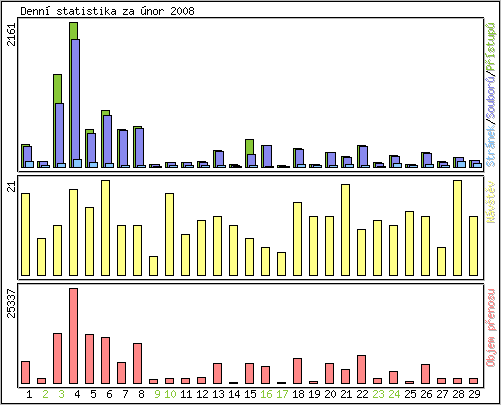 Denn statistika