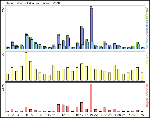 Denn statistika