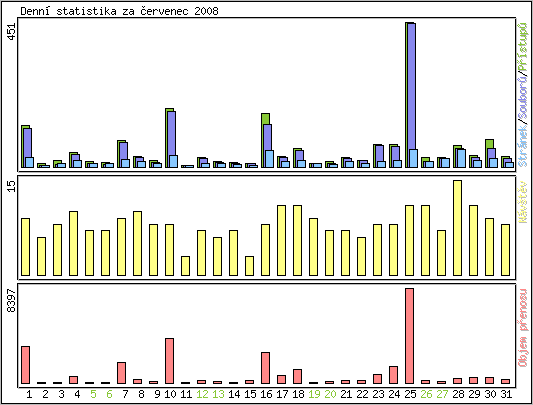 Denn statistika