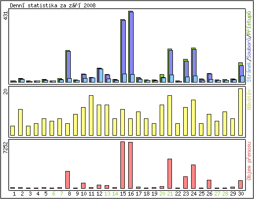 Denn statistika