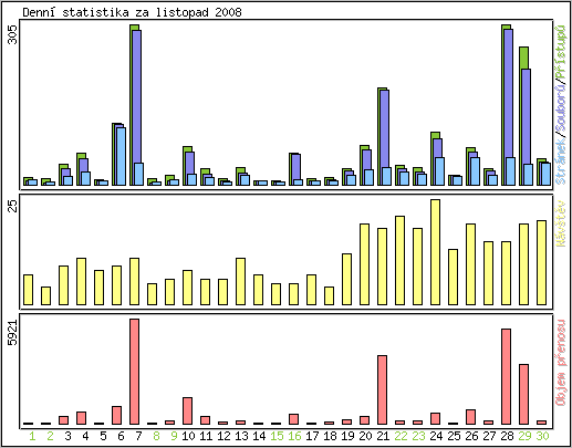 Denn statistika