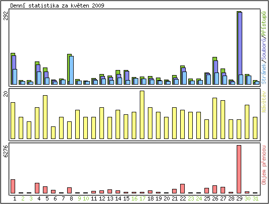 Denn statistika