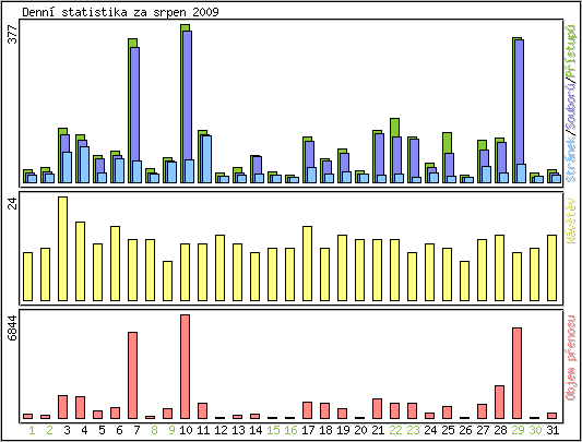 Denn statistika