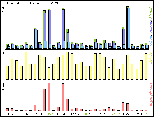 Denn statistika