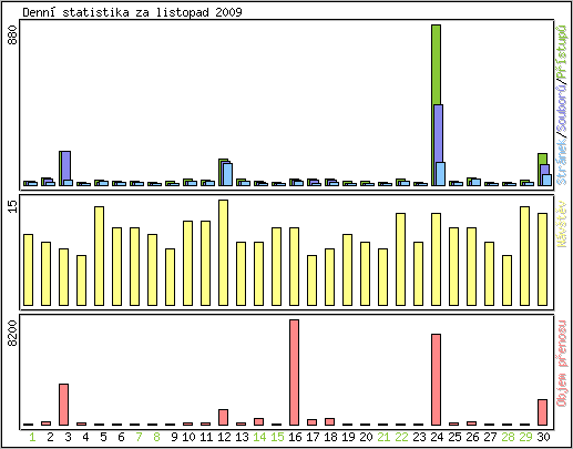 Denn statistika