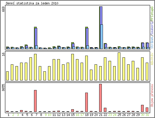 Denn statistika