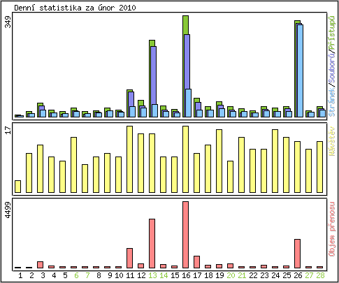 Denn statistika