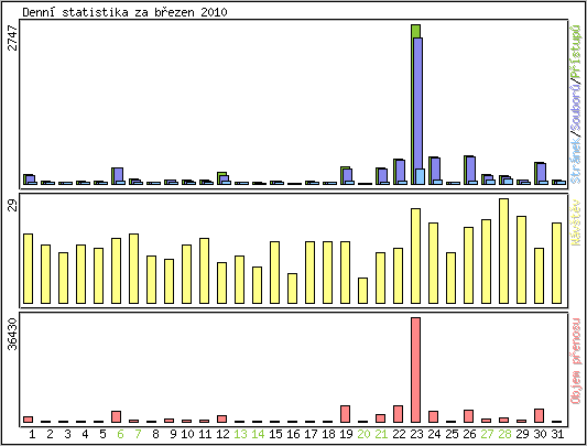 Denn statistika