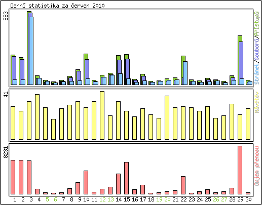 Denn statistika