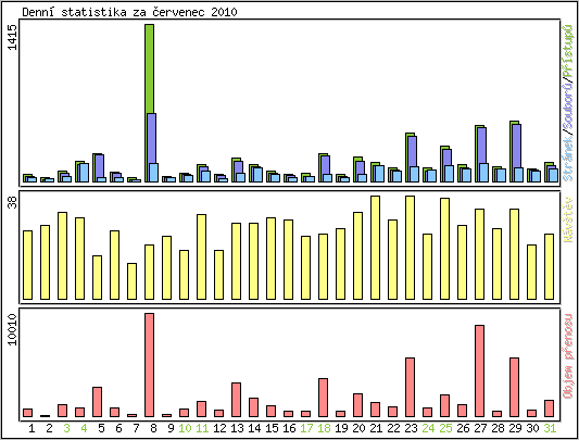 Denn statistika