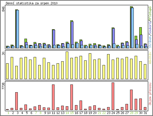 Denn statistika