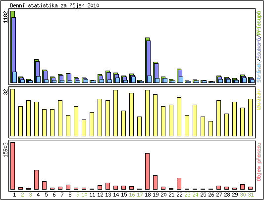 Denn statistika