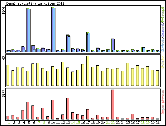 Denn statistika