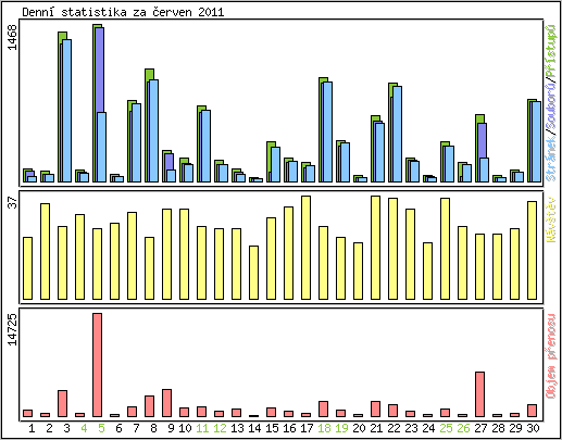 Denn statistika