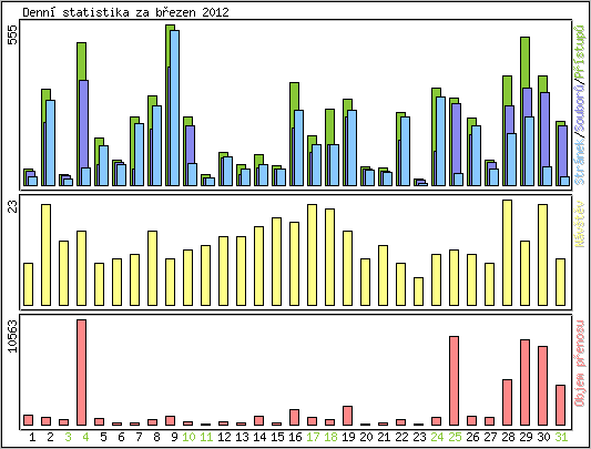 Denn statistika