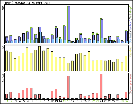 Denn statistika