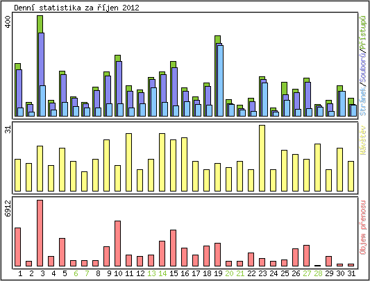 Denn statistika