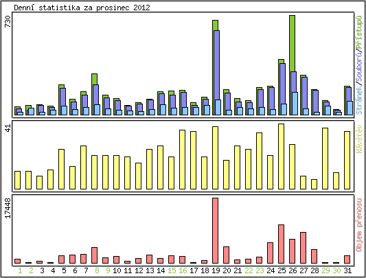 Denn statistika