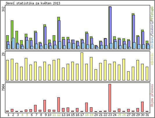 Denn statistika