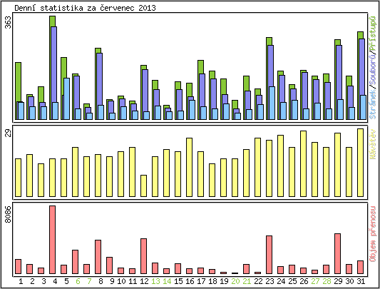 Denn statistika