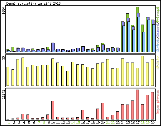 Denn statistika