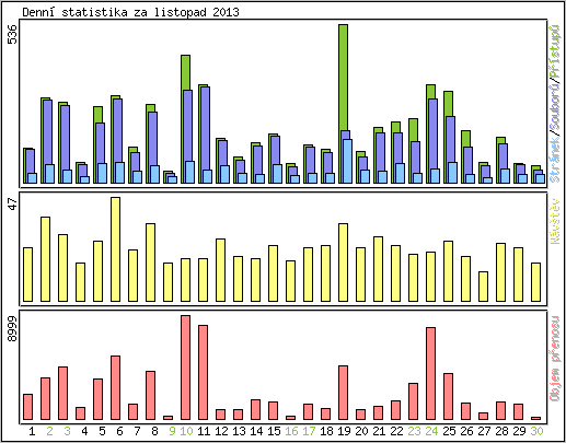 Denn statistika