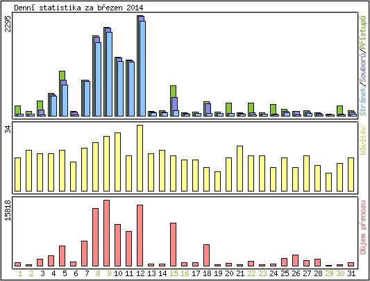 Denn statistika