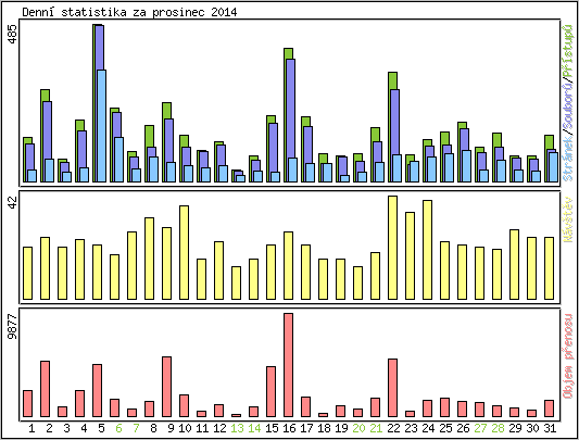 Denn statistika