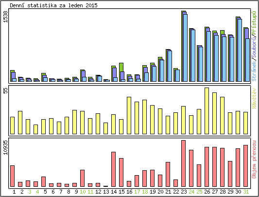 Denn statistika