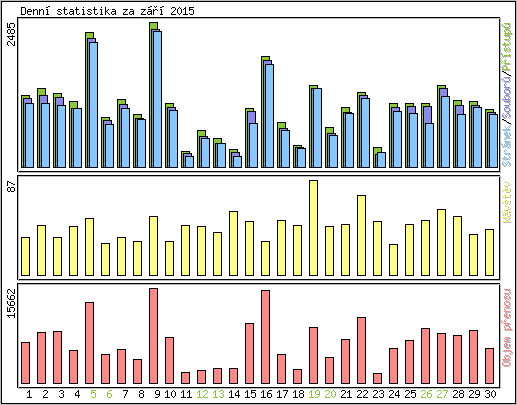 Denn statistika