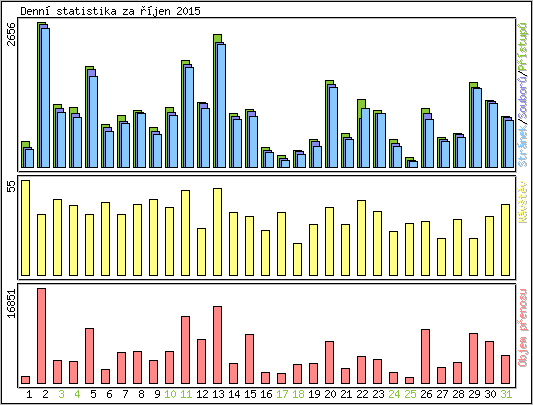 Denn statistika