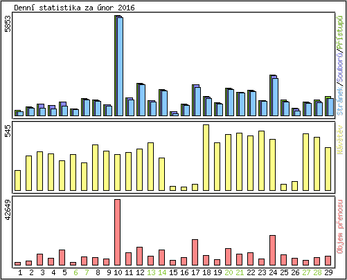 Denn statistika